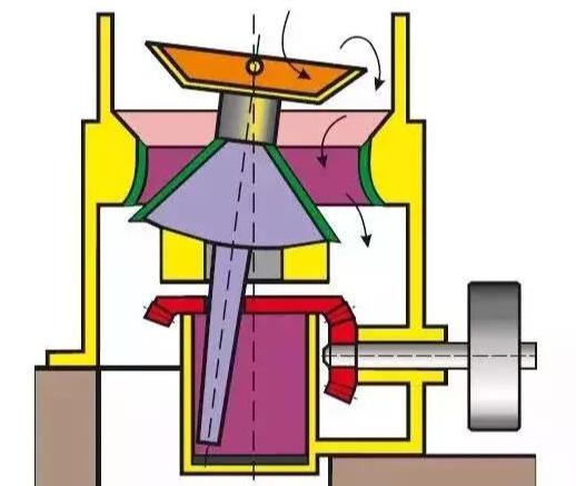 圓錐破碎機產(chǎn)能低,不掙錢?5個方法讓你的圓錐破產(chǎn)能化!