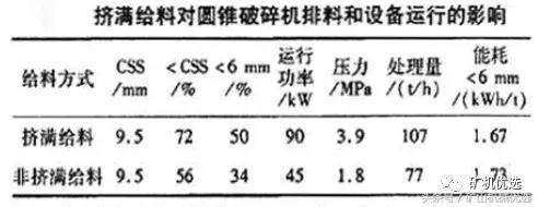 給料條件對圓錐破性能有什么影響?不看還真不知道